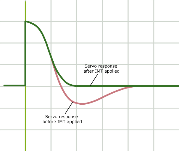 Teknic's Eclipse Servo Drive Inertia Matching Technology eliminates position overshoot caused by a integrator gain.