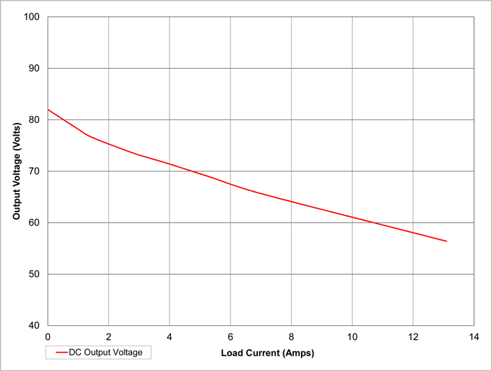 output voltage vs current load