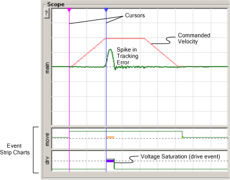 Teknic's Eclipse Servo Drive oscilloscope and Event Strip Charts are used to easily diagnose motion and mechanical problems.