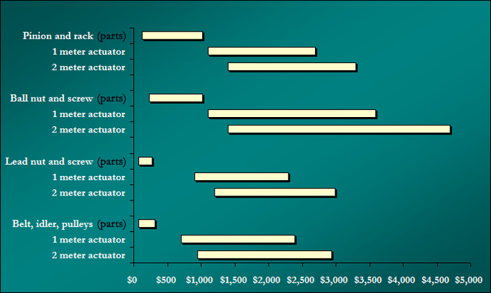 Price range of actuator types