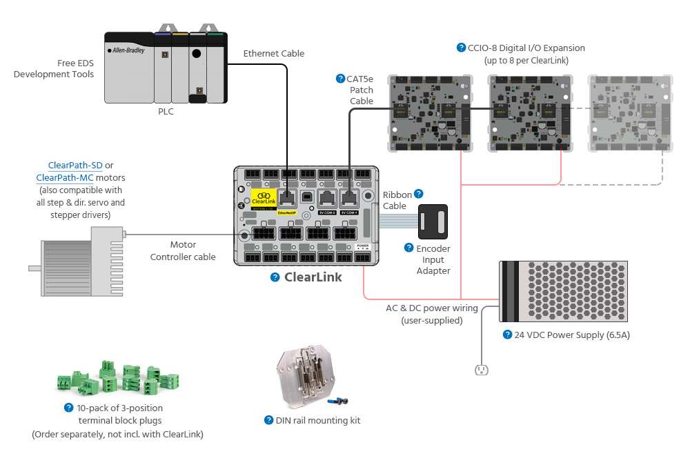 DIN rail ClearLink schematic with power supply, I/O expansion modules, ClearPath and optional accessories