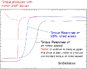 Shown here, even a "high-tech" sinewave drive has difficulty producing torque as quickly as necessary for optimal performance, especially when running at speed.