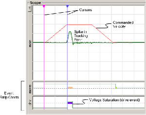Here’s a typical way you might use the Event Strip Charts. Let’s say you have an axis that has been working well, but suddenly develops a large tracking error. A sudden spike in tracking error can be confusing. But a glance at the Event Strip Charts shows that the spike starts shortly after the drive goes into voltage saturation. This points to a power supply problem.