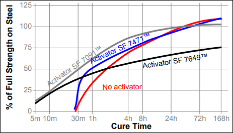 Loctite cure time graph