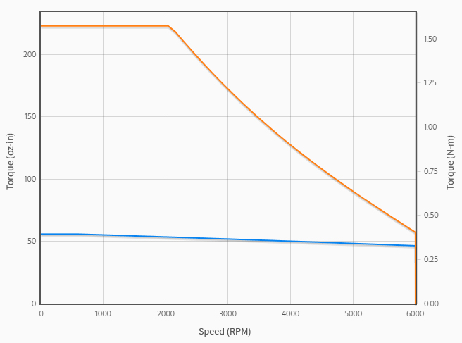 Torque speed curve example